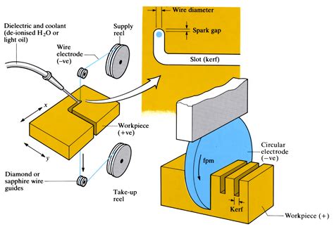 cnc electric discharge wire cutting machine|electrical discharge wire cutting diagram.